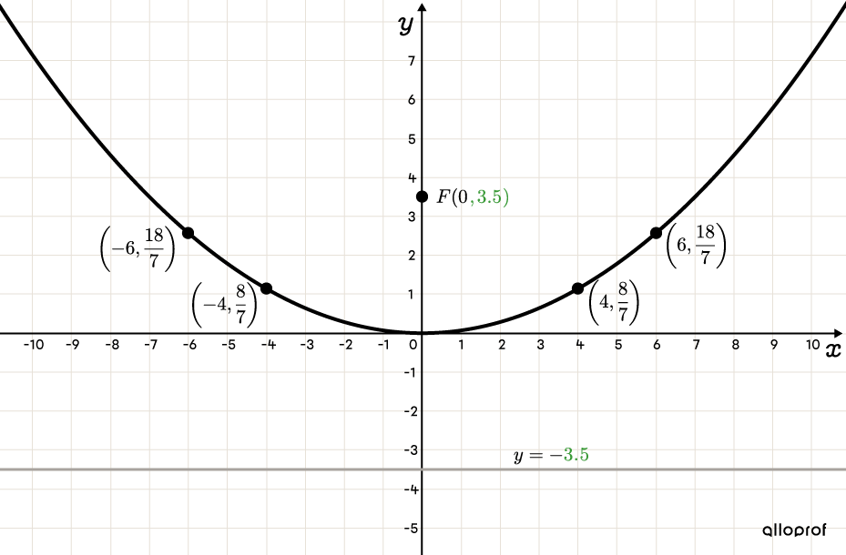 Graphical representation of a parabola centered at the origin and oriented upwards.