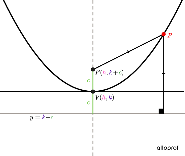 Properties of a vertical parabola not centred at the origin.