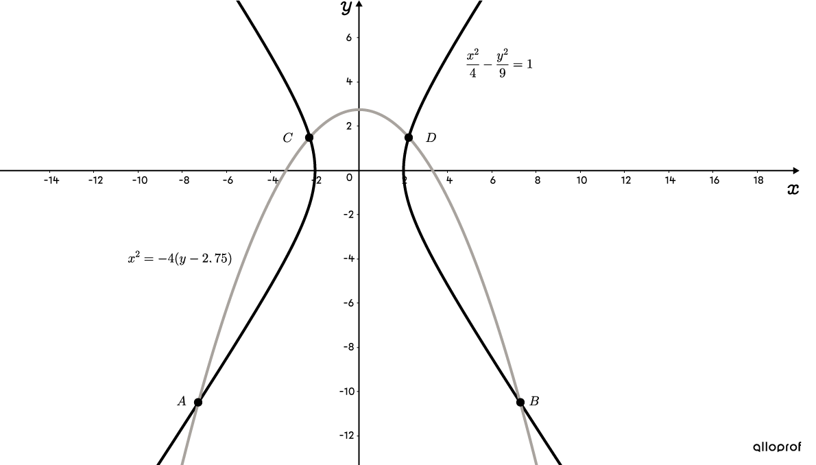 A parabola intersecting a hyperbola at four distinct points.