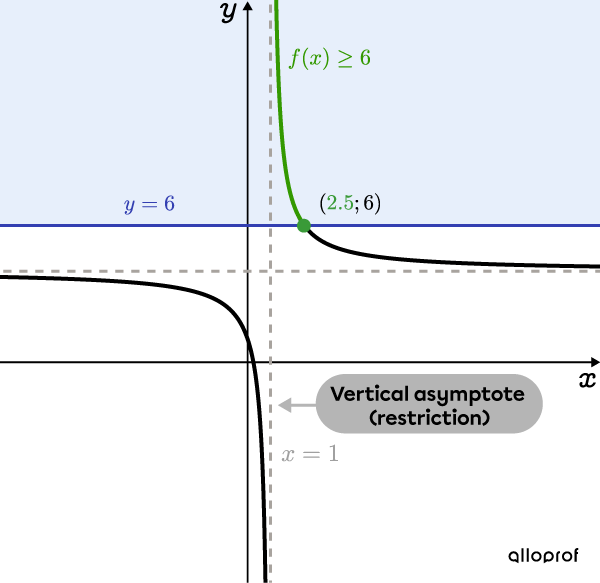 Rational function where the solution set corresponds to values greater than or equal to 6