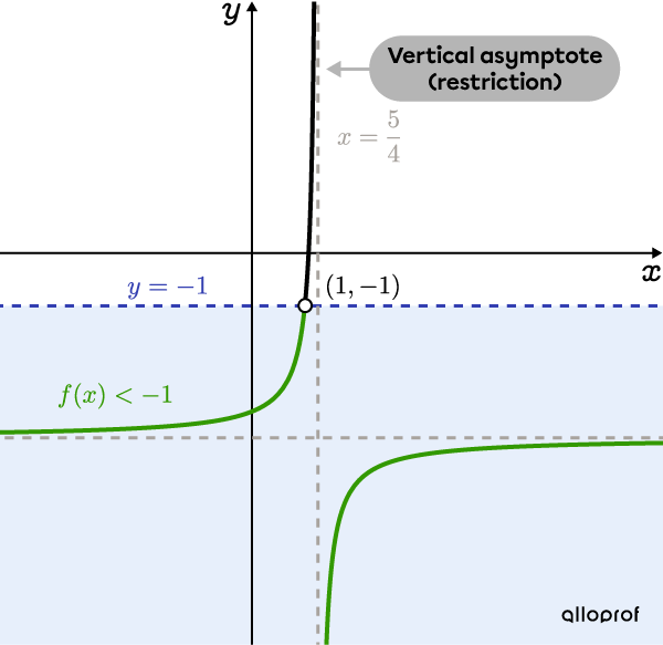 Rational function where the solution set corresponds to values less than 1 and greater than 5/4