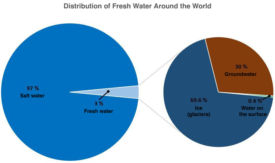 Distribution of fresh water around the world