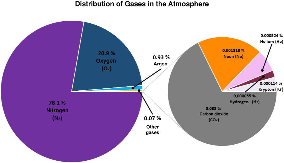 Distribution of gases in the atmosphere