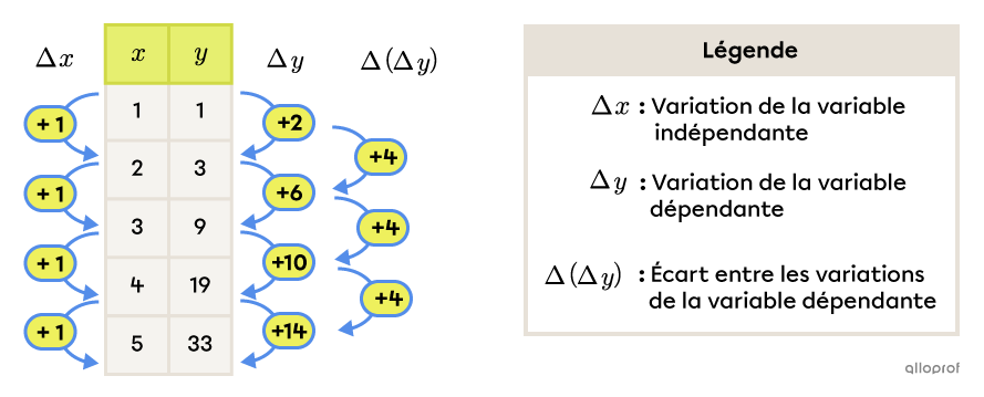 Table de valeurs présentant les variations des variables pour une fonction polynomiale de degré 2