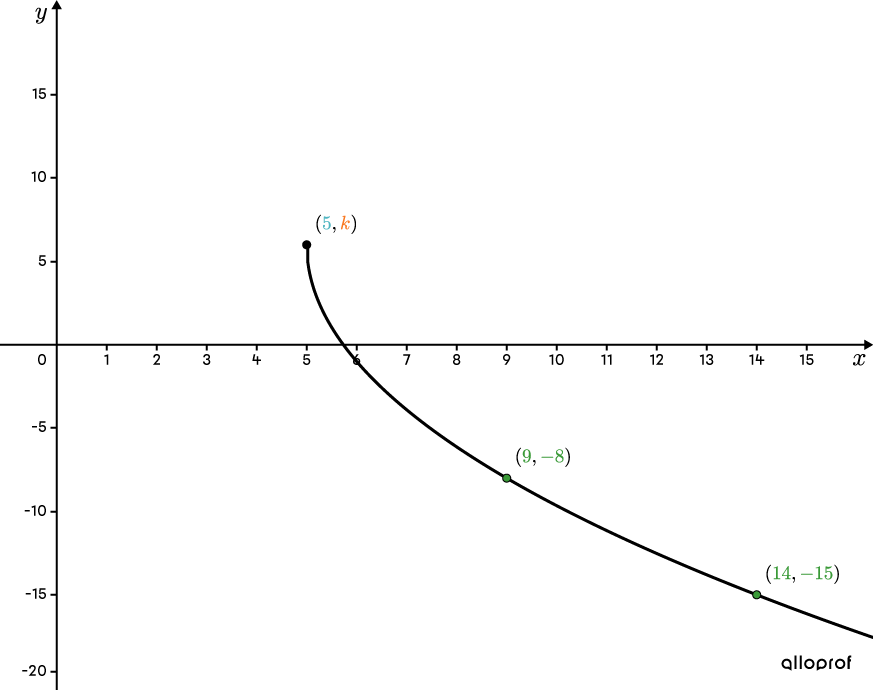 A square root function whose vertex is not the origin and two points.