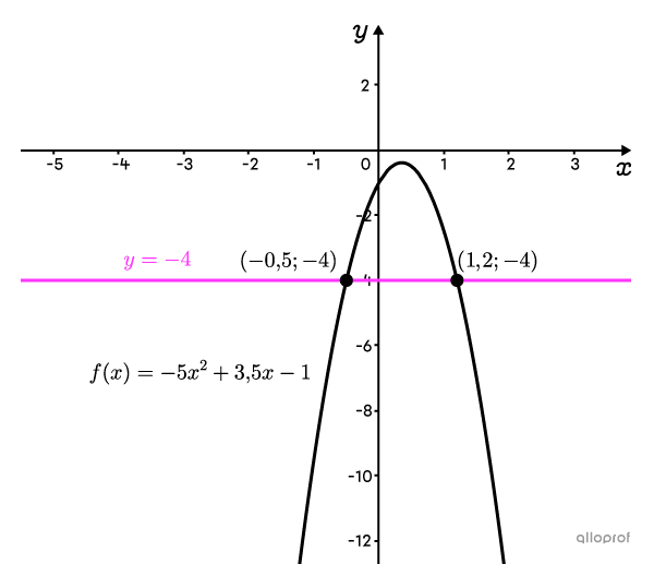 Deux points d’intersection entre une parabole et une droite horizontale