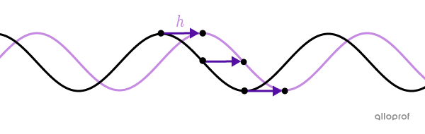 The phase shift of a sine function.