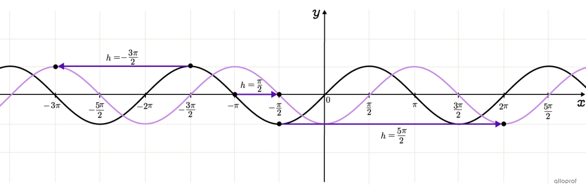 Several possible phase shifts for the same transformed sine function.