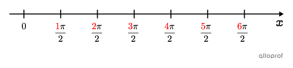 A number line with intervals of Pi over 2 units.