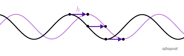 The phase shift of a cosine function.