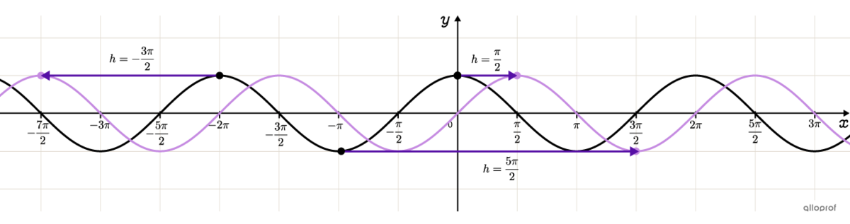 Several possible phase shifts for the same transformed cosine function.