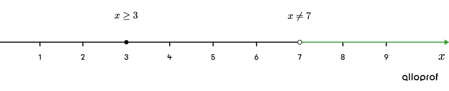 A number line that contains a solution set.