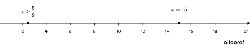 A number line and two points.