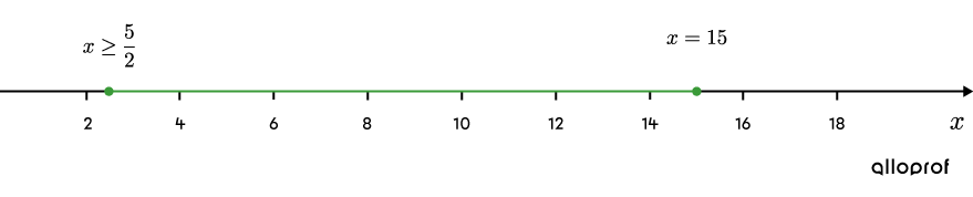 A number line and a solution set.