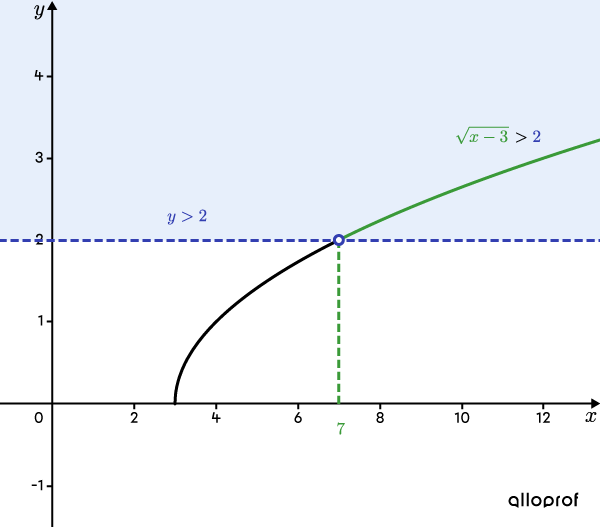 A square root function and a half-plane.