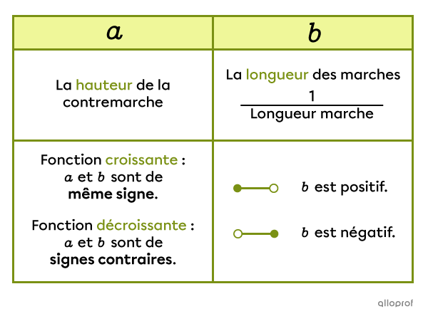 Le rôle des paramètres a et b dans une fonction partie entière