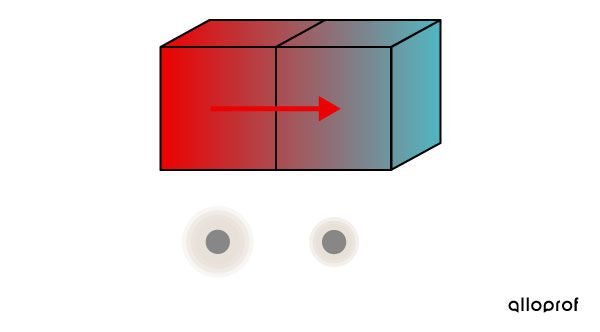 Thermal energy transfers from the hot block to the cold block.