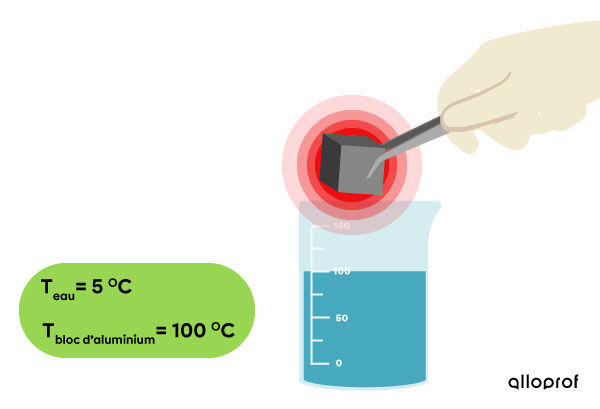 Un contenant d’eau à 5 ℃ et un bloc d’aluminium à 100 ℃