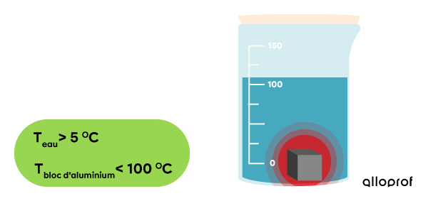 L’eau a une température initiale de 5 ℃ et le bloc d’aluminium a une température initiale de 100 ℃.