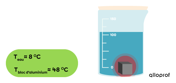 L’eau subit une augmentation de température, alors que le bloc d’aluminium subit une baisse de température.