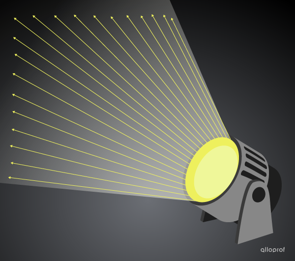 La lumière est représentée par des flèches minces sortant du projecteur.