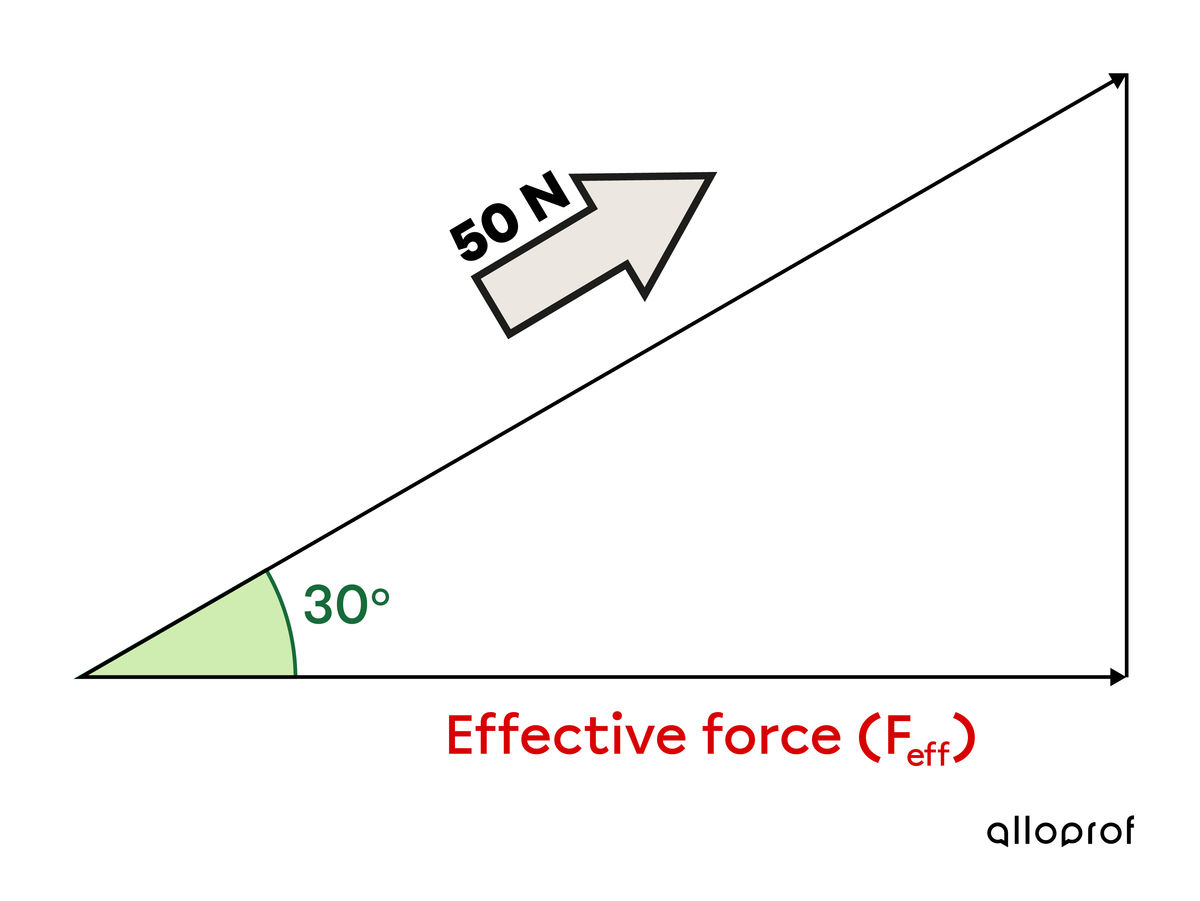 The force diagram including the effective force, the applied force, and the angle of inclination