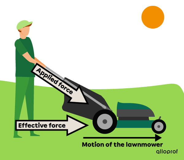 The relationship between the force applied to a mower and the effective force that causes it to move.