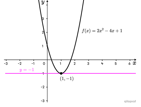 A point of intersection between a parabola and a horizontal line.