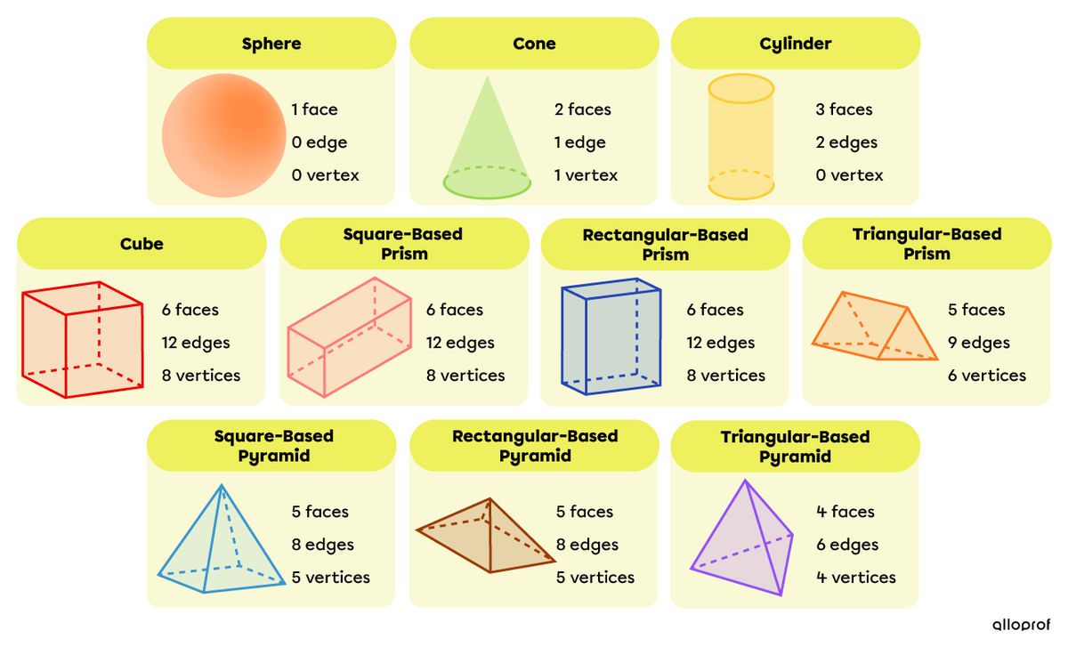 Number of faces, edges and vertices of different solids