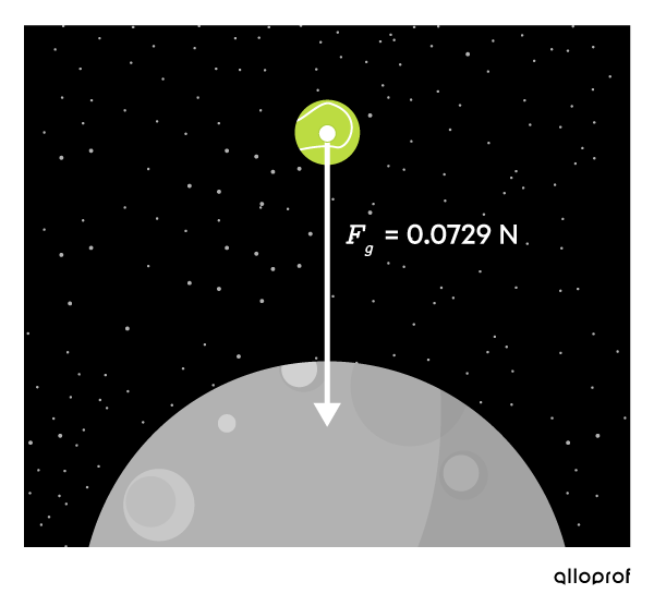 The weight of a tennis ball on the Moon is represented by a downward arrow.