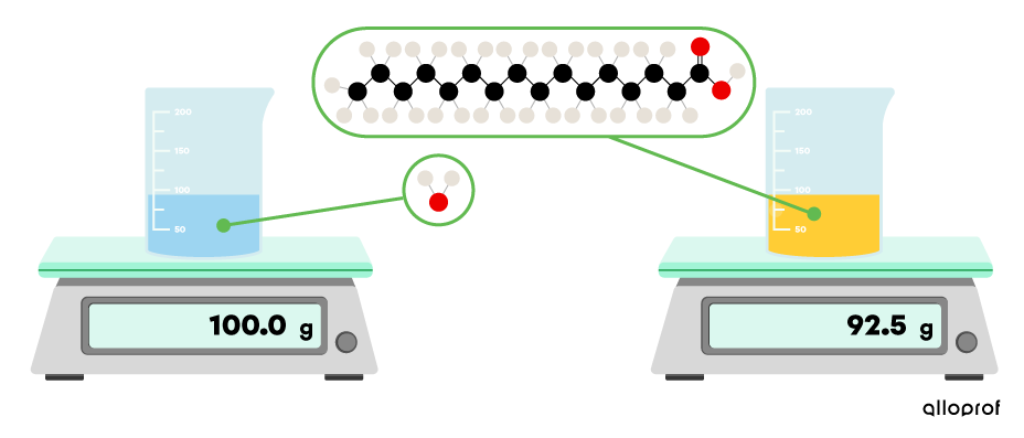 A 100.0 mL beaker of water has a mass of 100.0 g and a 100.0 mL beaker of palm-based vegetable oil has a mass of 92.5 g.
