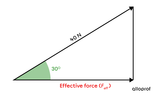 Right-angled triangle with the hypotenuse representing the applied force of 40 N and the adjacent side representing the effective force