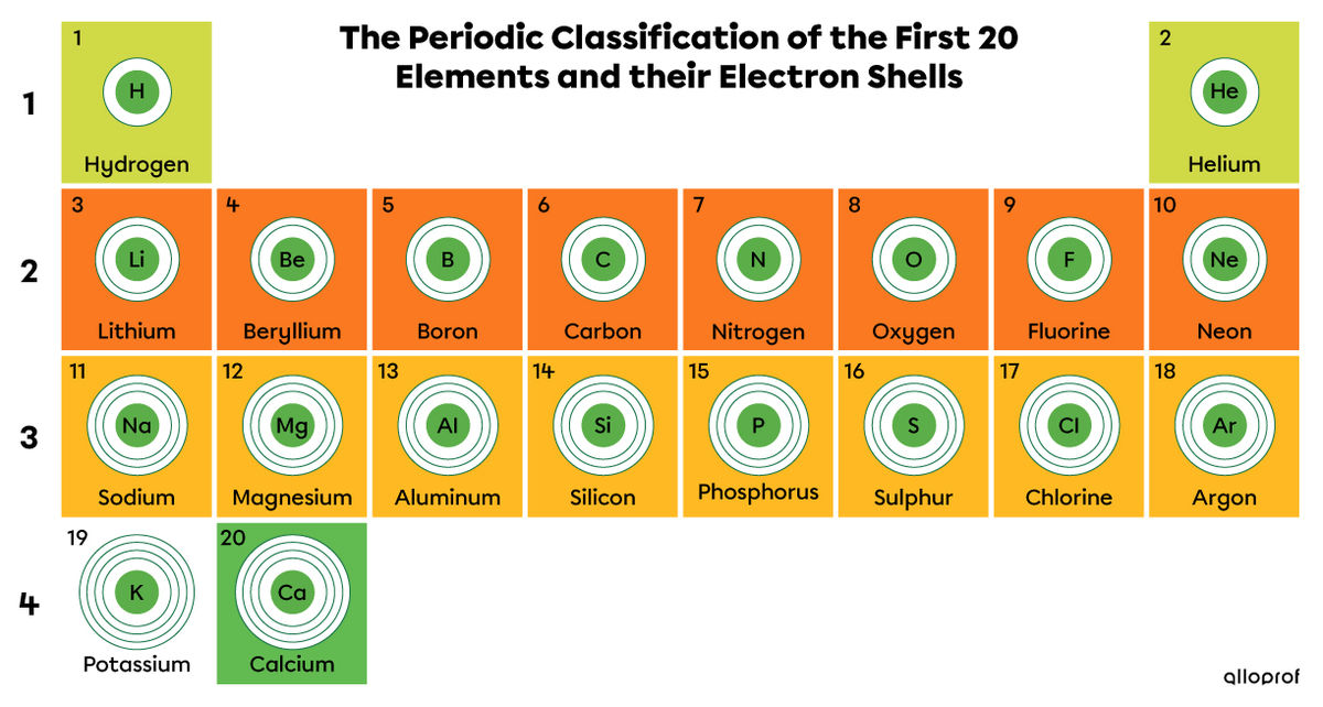 periodic table electron shells