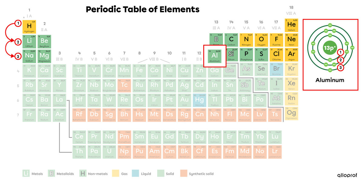 periodic table period numbers