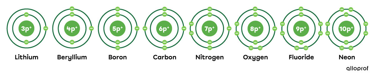 The elements of the second period of the periodic table illustrated according to the Rutherford-Bohr atomic model