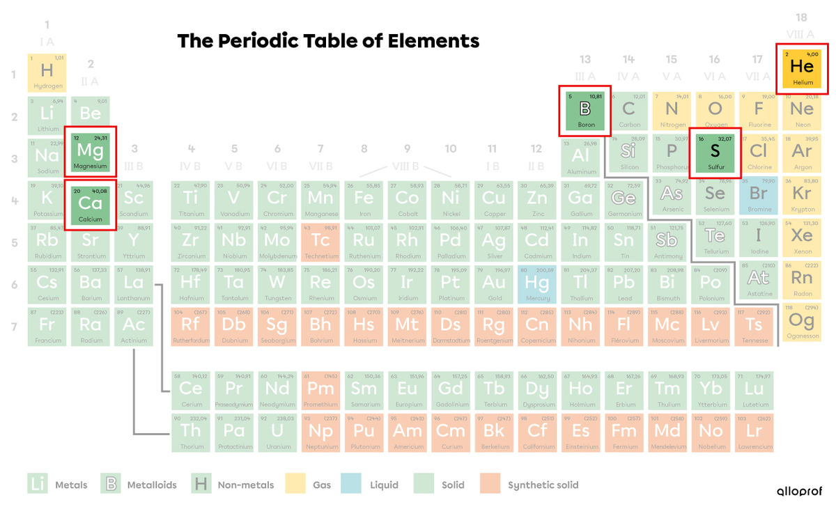 Helium, boron, magnesium, sulphur, and calcium in the periodic table.