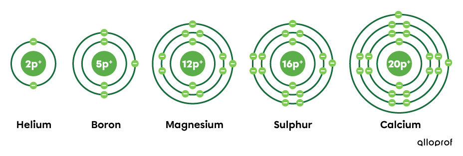 Helium, boron, magnesium, sulphur, and calcium according to the Rutherford-Bohr atomic model.