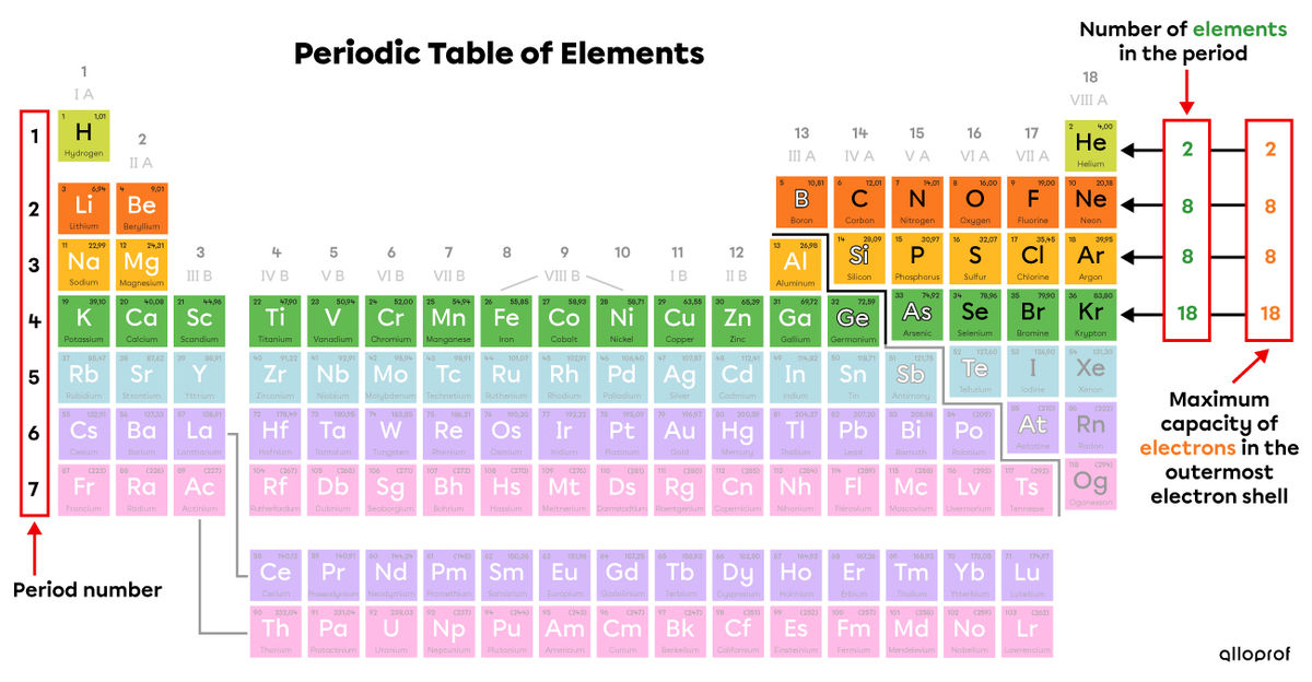 periodic table period numbers