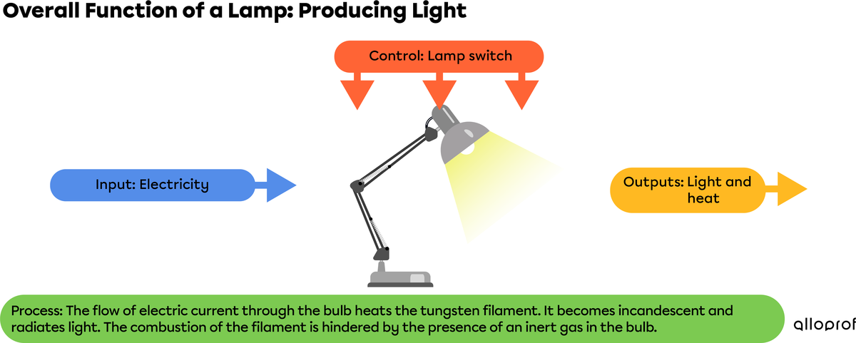 Diagram displaying a lamp’s technological characteristics