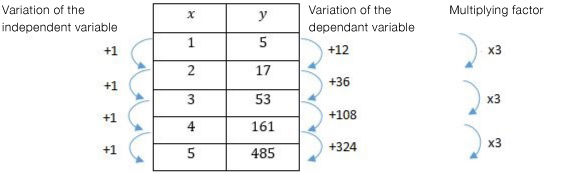 Table of values