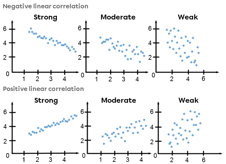 The different linear correlations.