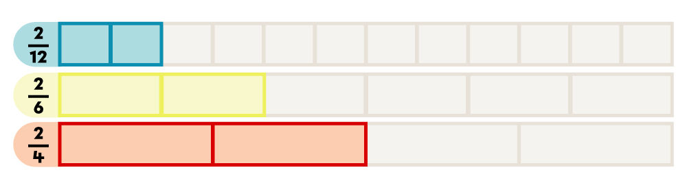 Example of comparing fractions with common numerators