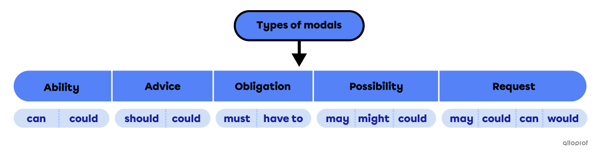There are different types of modals: possibility, ability, obligation, request or advice