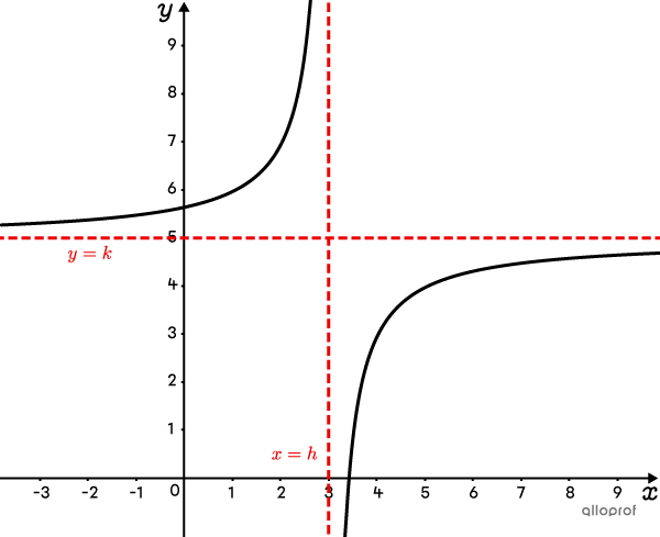 Graph of a transformed rational function.