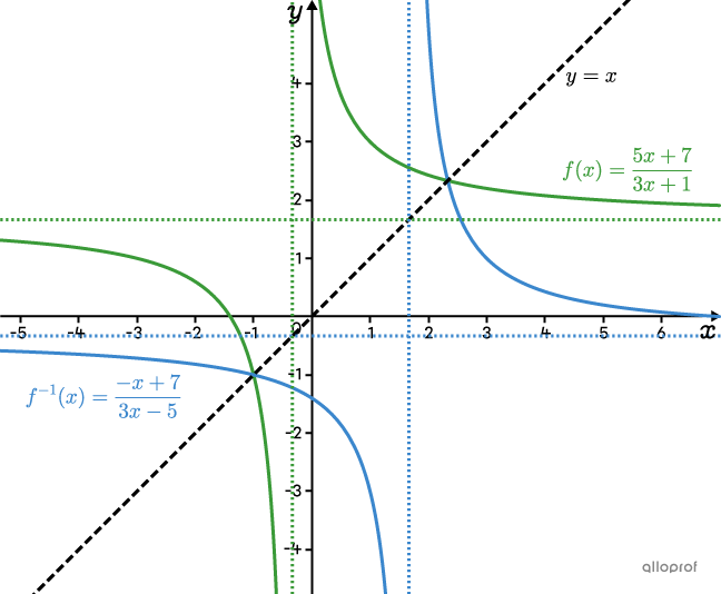 A rational function in general form and its inverse on the Cartesian plane. The reflection line y = x is also shown.