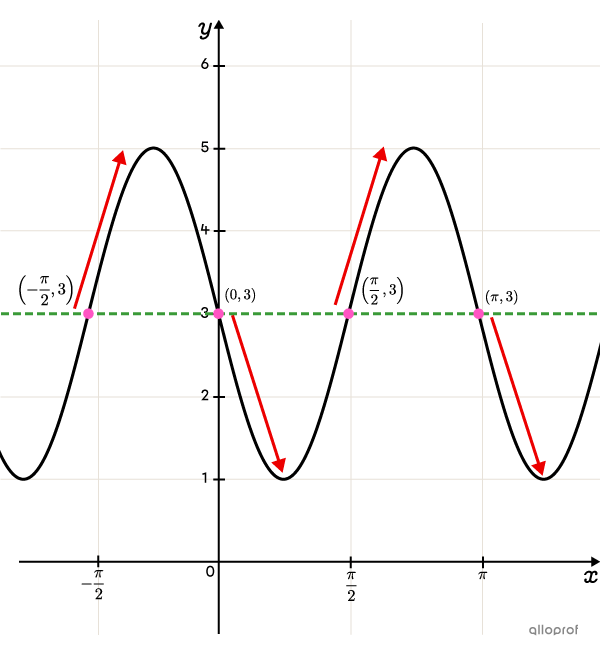 A sine function represented on a Cartesian plane with the axis of oscillation and the inflection points.