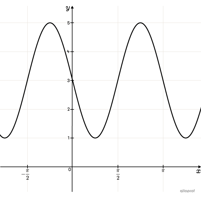 A sine function represented on a Cartesian plane.