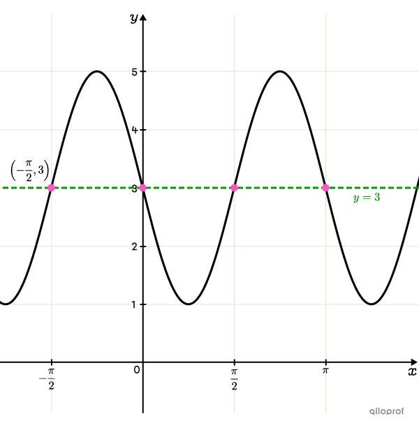 A sine function represented on a Cartesian plane with its axis of oscillation and inflection points.