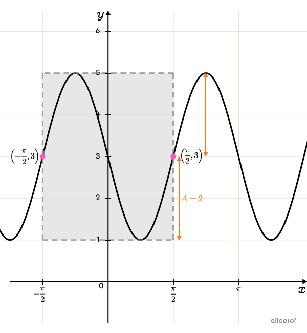 One cycle and the amplitude of a sine function represented on a Cartesian plane.