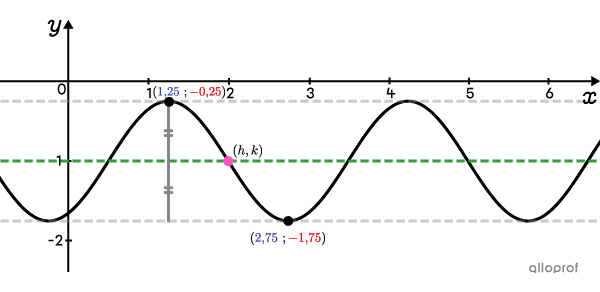 Une fonction sinus représentée dans un plan cartésien, avec l’axe d’oscillation, les coordonnées du maximum, du minimum et de (h,k)